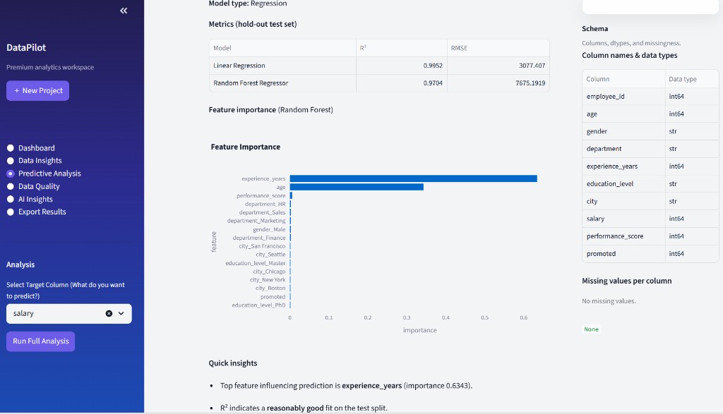 Predictive analysis with model metrics comparison and feature importance chart