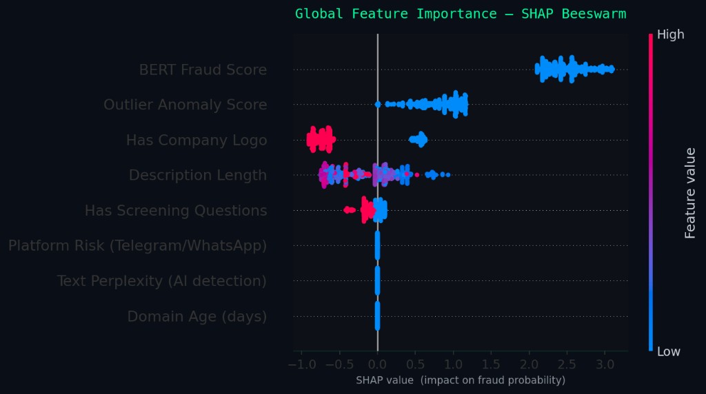 SHAP beeswarm chart showing global feature importance for fraud probability