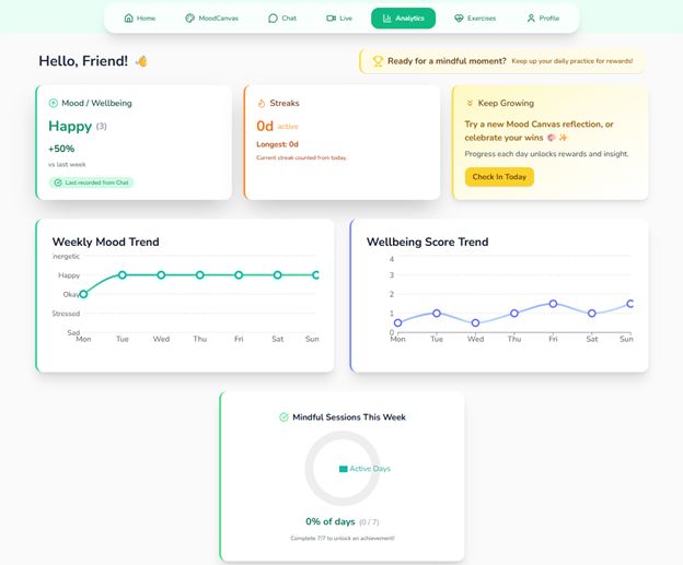 Analytics dashboard with mood trends and wellbeing score